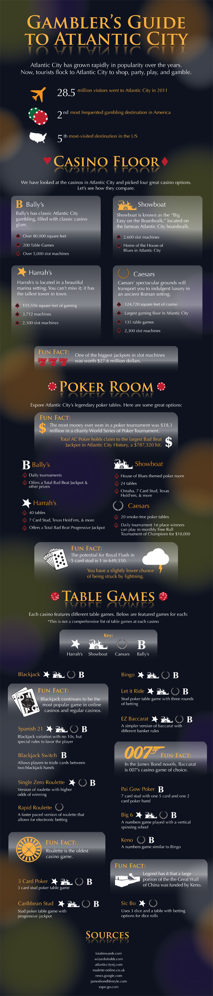 Jersey Shore Vacations: Atlantic City Casinos